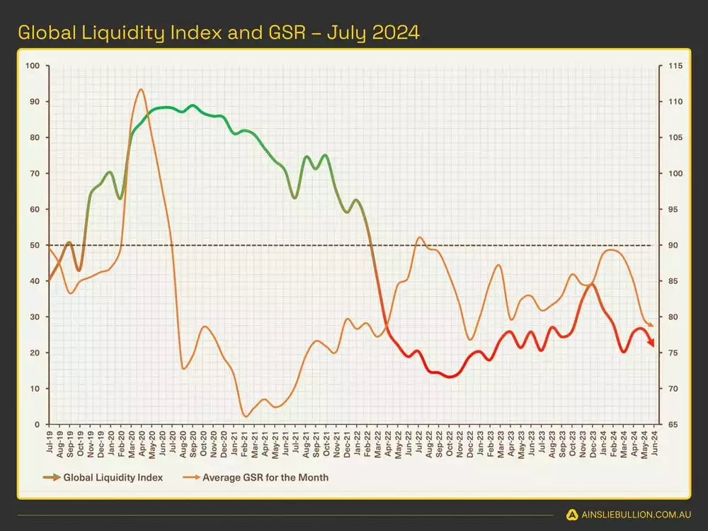 Global Liquidity Index and GSR - July 2024